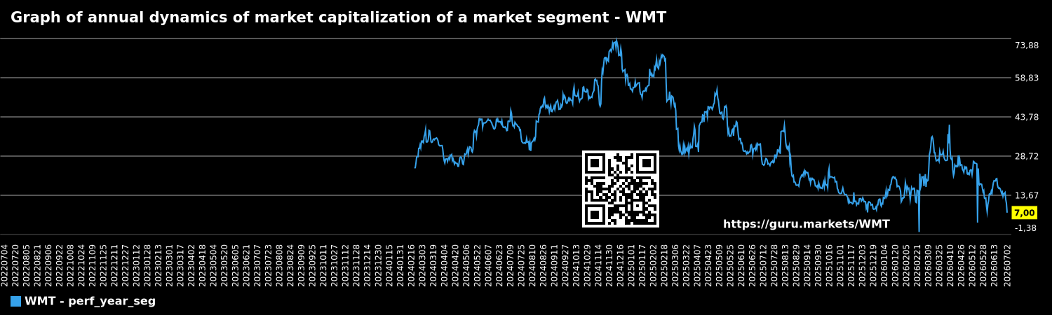 Graph of annual dynamics of market capitalization of a market segment - WMT